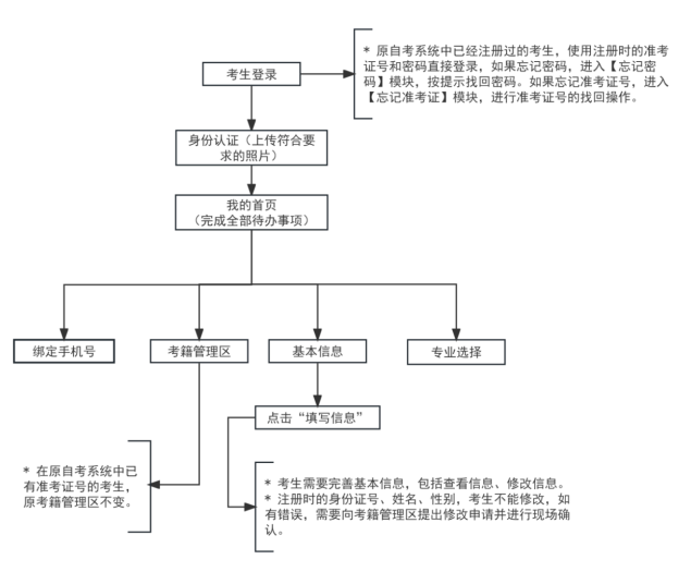 天津自学考试