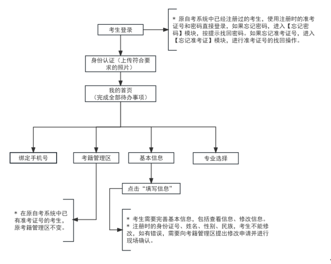 天津自学考试