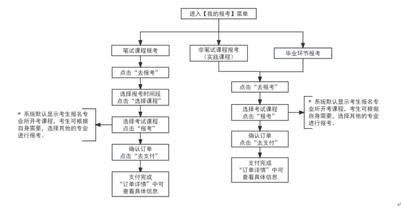 天津自学考试