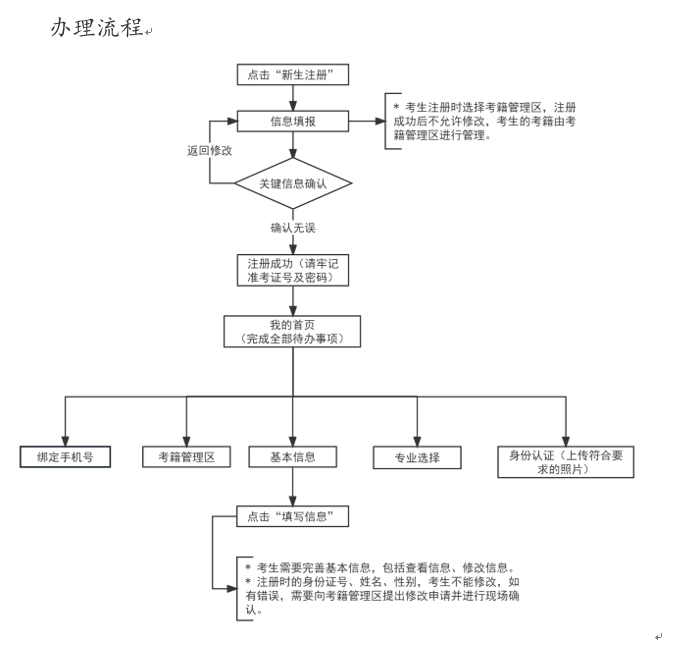 天津自学考试